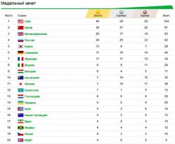 7 серпня на Олімпіаді в Ріо: розклад, медалі та результати